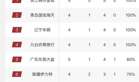 cba最新排名榜,广厦领跑，辽宁紧随，广东稳居中游